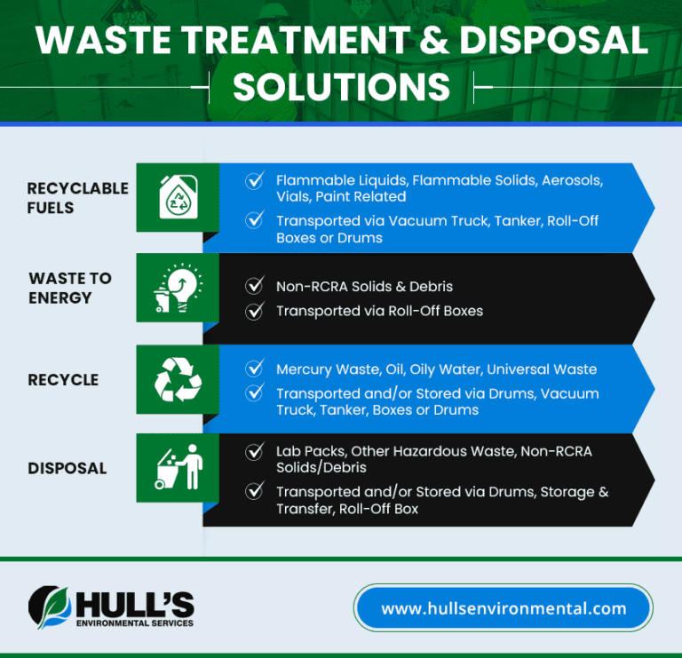 Environmental Waste Solutions Hazardous & NonHazardous