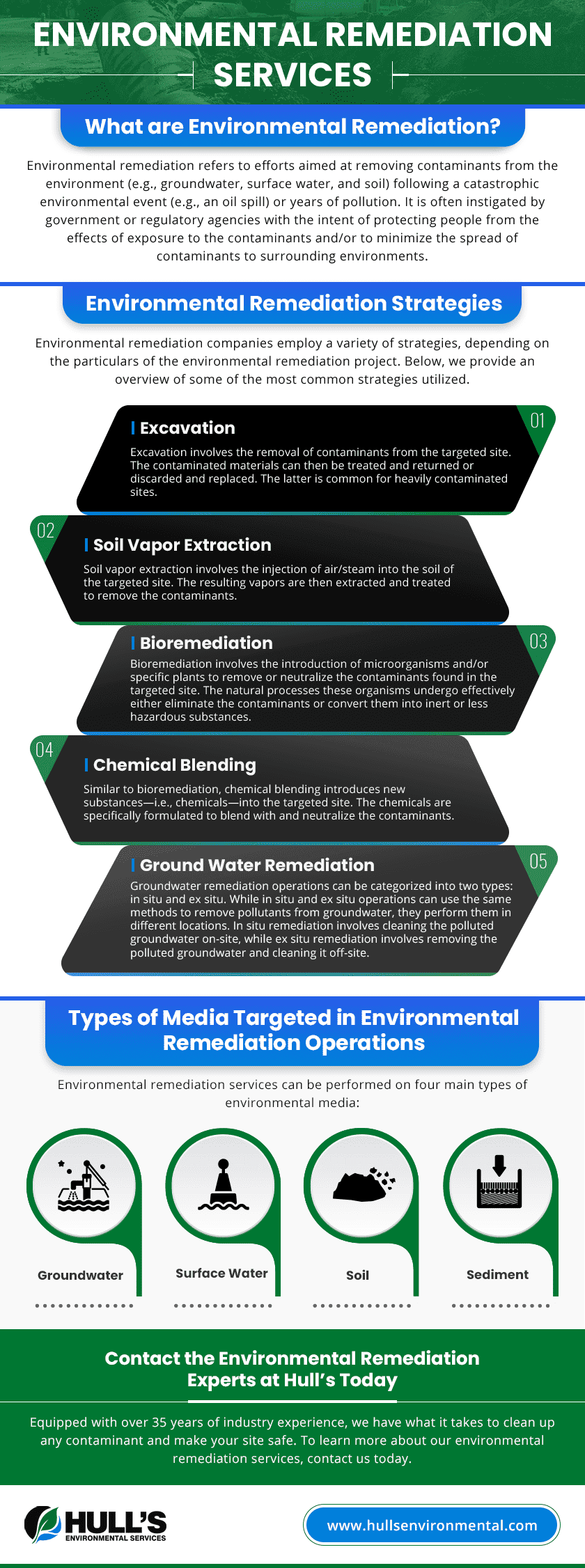 Environmental Remediation Services Environmental Remediation Services